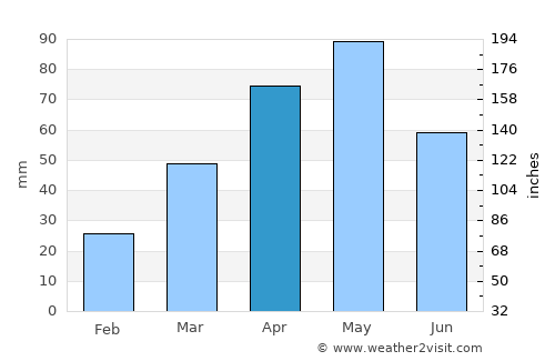 Ar Raḑā‘ī average rain in April