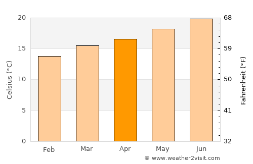 Ar Raḑā‘ī average temperature in April
