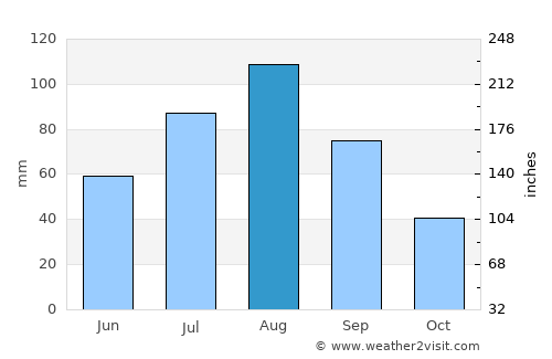 Ar Raḑā‘ī average rain in August