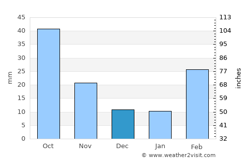 Ar Raḑā‘ī average rain in December