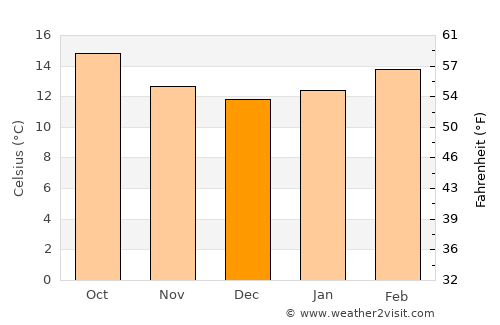 Ar Raḑā‘ī average temperature in December