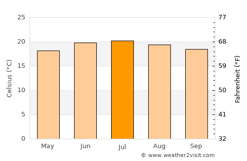 Ar Raḑā‘ī average temperature in July