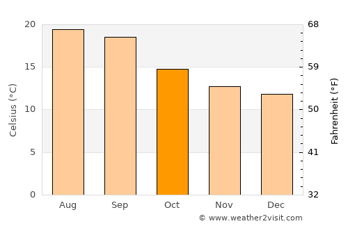 Ar Raḑā‘ī average temperature in October