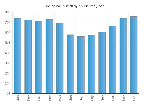 Ar Raḑmah relative humidity averages