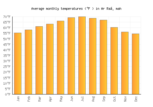Ar Raḑmah average temperature chart (Fahrenheit)