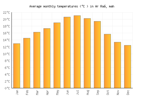 Ar Raḑmah average temperature chart (Celsius)