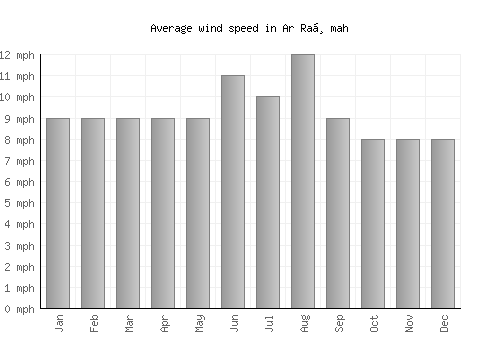 Ar Raḑmah average winspeed by month (mph)