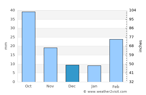 Ar Raḑmah average rain in December