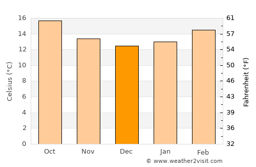 Ar Raḑmah average temperature in December