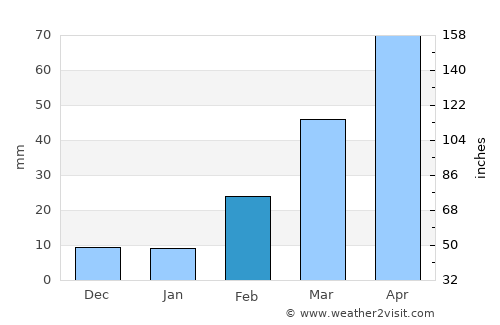 Ar Raḑmah average rain in February