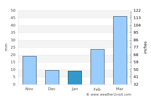 Ar Raḑmah average rain in January