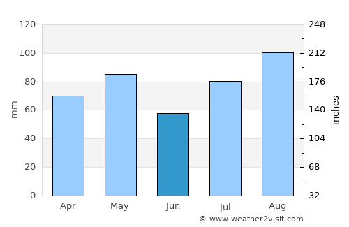 Ar Raḑmah average rain in June