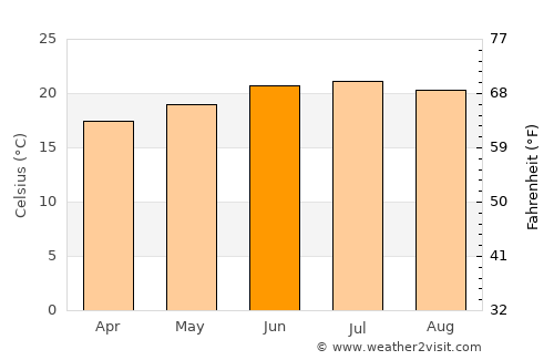 Ar Raḑmah average temperature in June