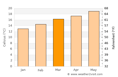 Ar Raḑmah average temperature in March