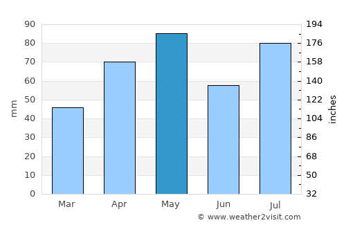 Ar Raḑmah average rain in May