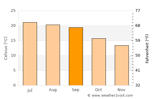 Ar Raḑmah average temperature in September