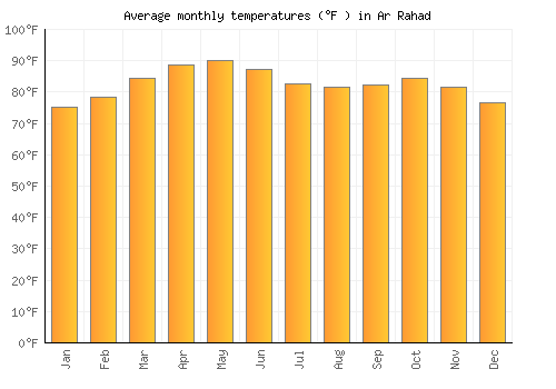 Ar Rahad average temperature chart (Fahrenheit)