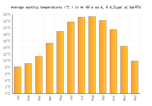 Ar Rām wa Ḑāḩiyat al Barīd average temperature chart (Celsius)