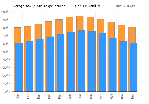 Ar Ramādī average minimum / maximum temperatures (Fahrenheit)
