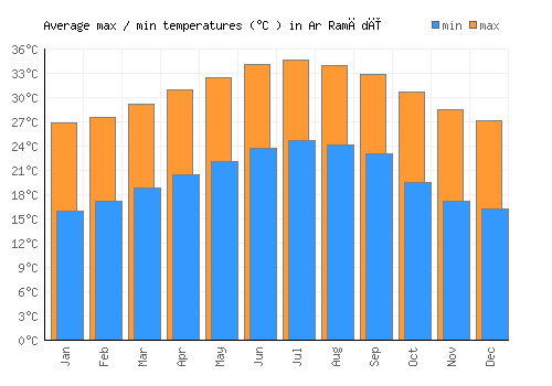 Ar Ramādī average minimum / maximum temperatures (Celsius)