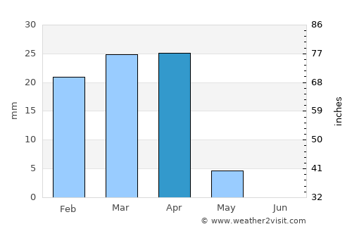 Ar Ramādī average rain in April