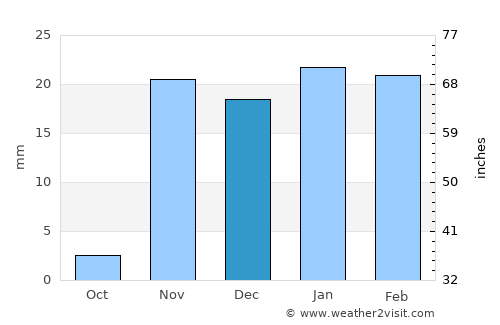 Ar Ramādī average rain in December