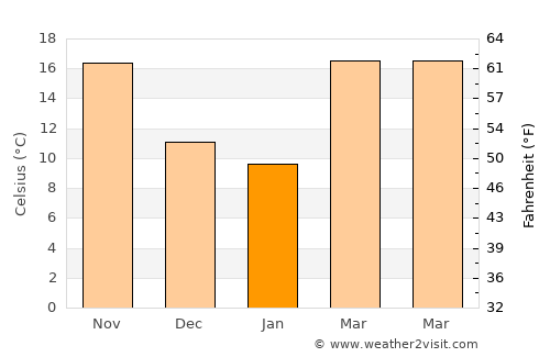 Ar Ramādī average temperature in January