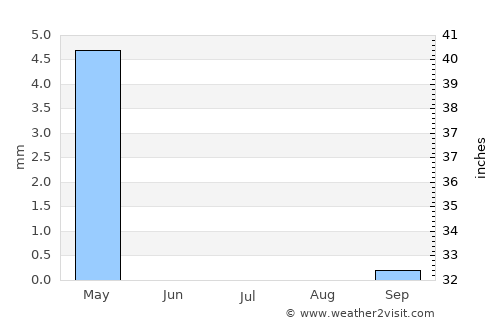 Ar Ramādī average rain in July