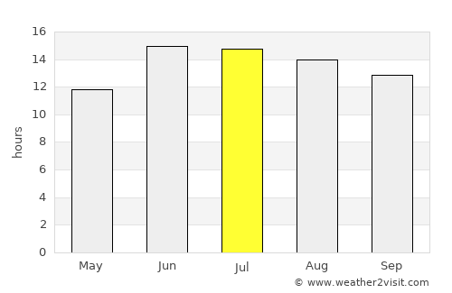 Ar Ramādī average rain in July