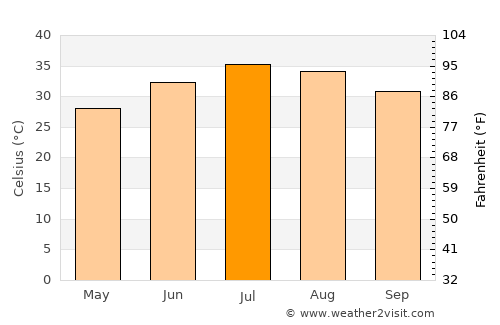 Ar Ramādī average temperature in July