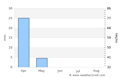 Ar Ramādī average rain in June