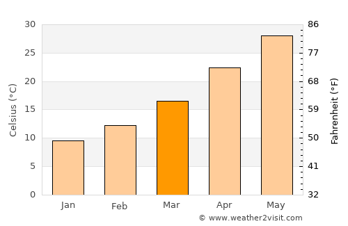 Ar Ramādī average temperature in March