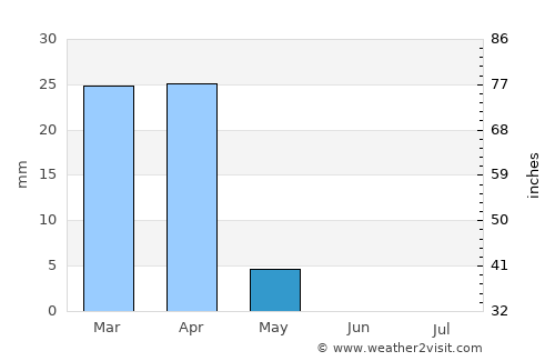 Ar Ramādī average rain in May