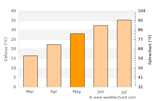 Ar Ramādī average temperature in May