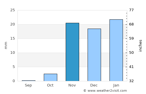 Ar Ramādī average rain in November