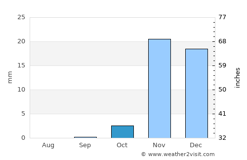 Ar Ramādī average rain in October