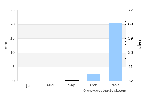 Ar Ramādī average rain in September