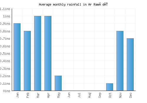Ar Ramādī monthly rainfall chart (inches)