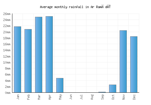 Ar Ramādī monthly rainfall chart (mm)
