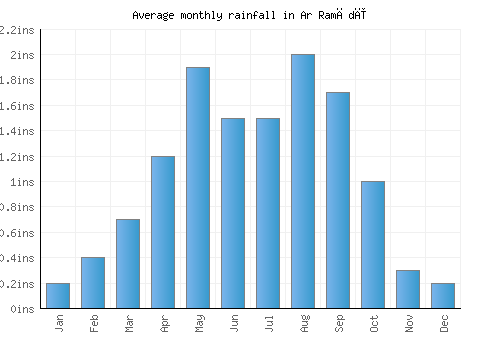 Ar Ramādī monthly rainfall chart (inches)
