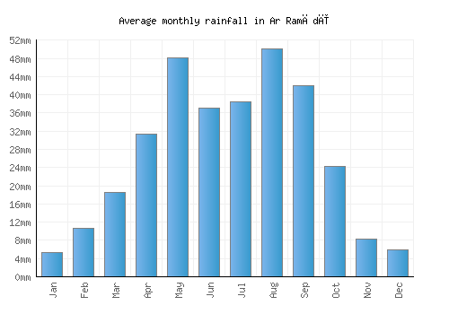 Ar Ramādī monthly rainfall chart (mm)