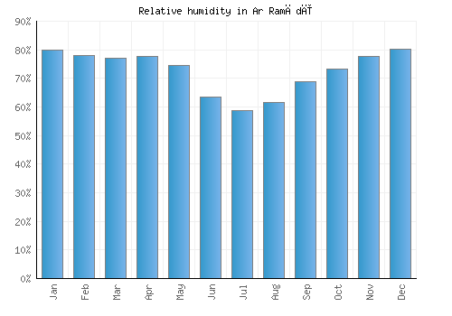 Ar Ramādī relative humidity averages