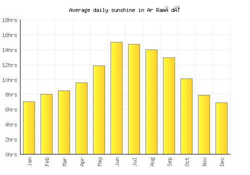Ar Ramādī average daily sunshine chart