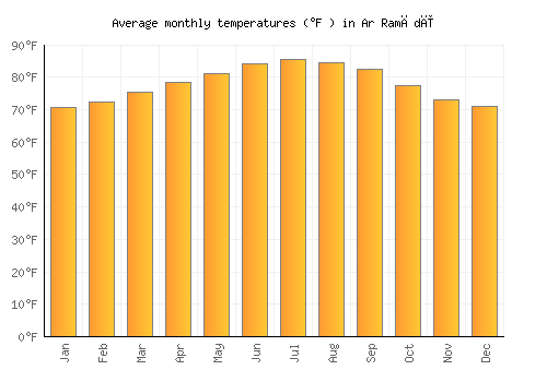 Ar Ramādī average temperature chart (Fahrenheit)