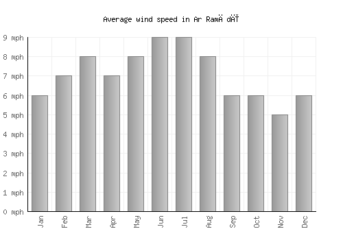 Ar Ramādī average winspeed by month (mph)