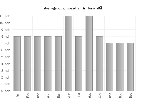 Ar Ramādī average winspeed by month (mph)