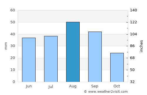 Ar Ramādī average rain in August