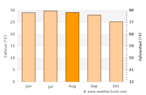 Ar Ramādī average temperature in August