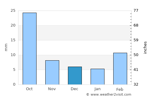 Ar Ramādī average rain in December