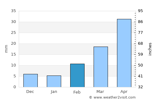 Ar Ramādī average rain in February